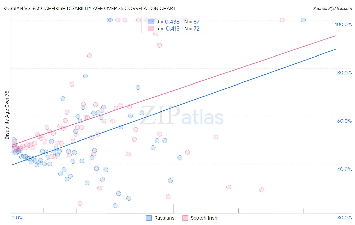 Russian vs Scotch-Irish Disability Age Over 75