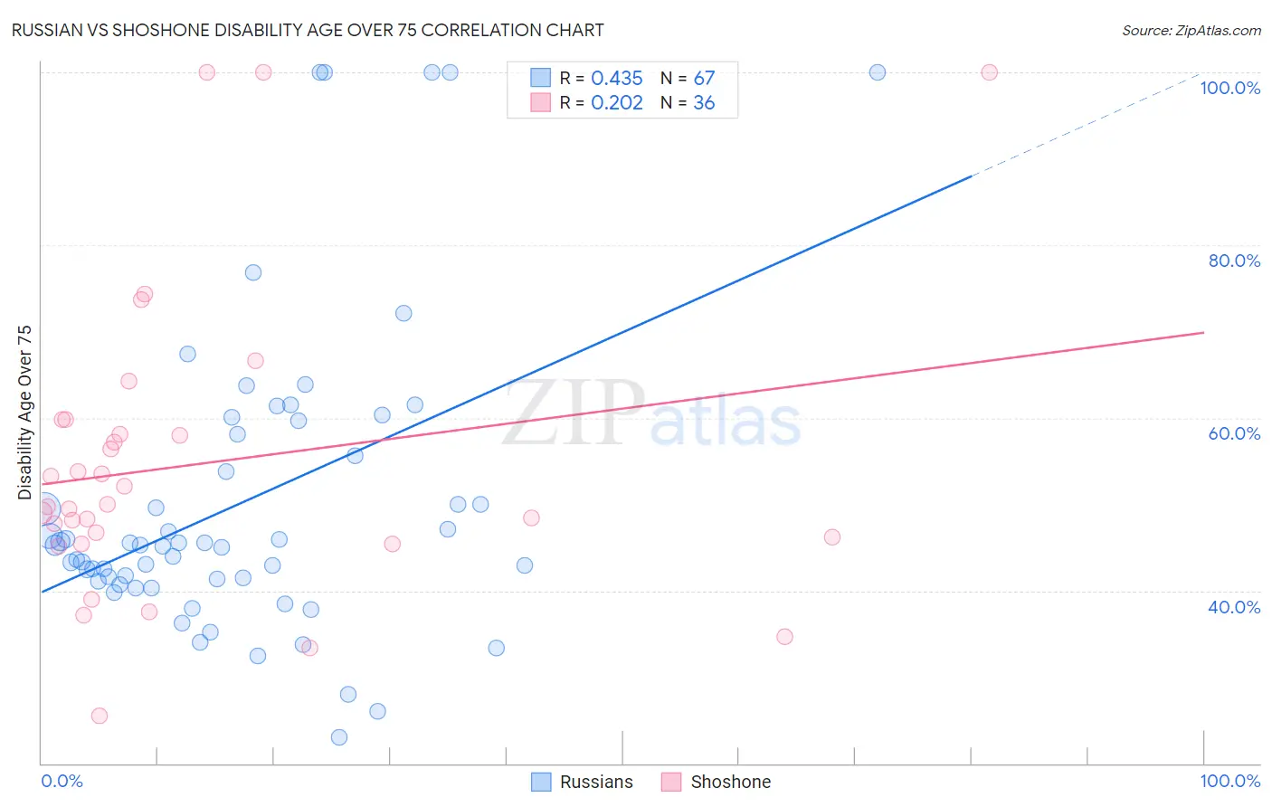 Russian vs Shoshone Disability Age Over 75