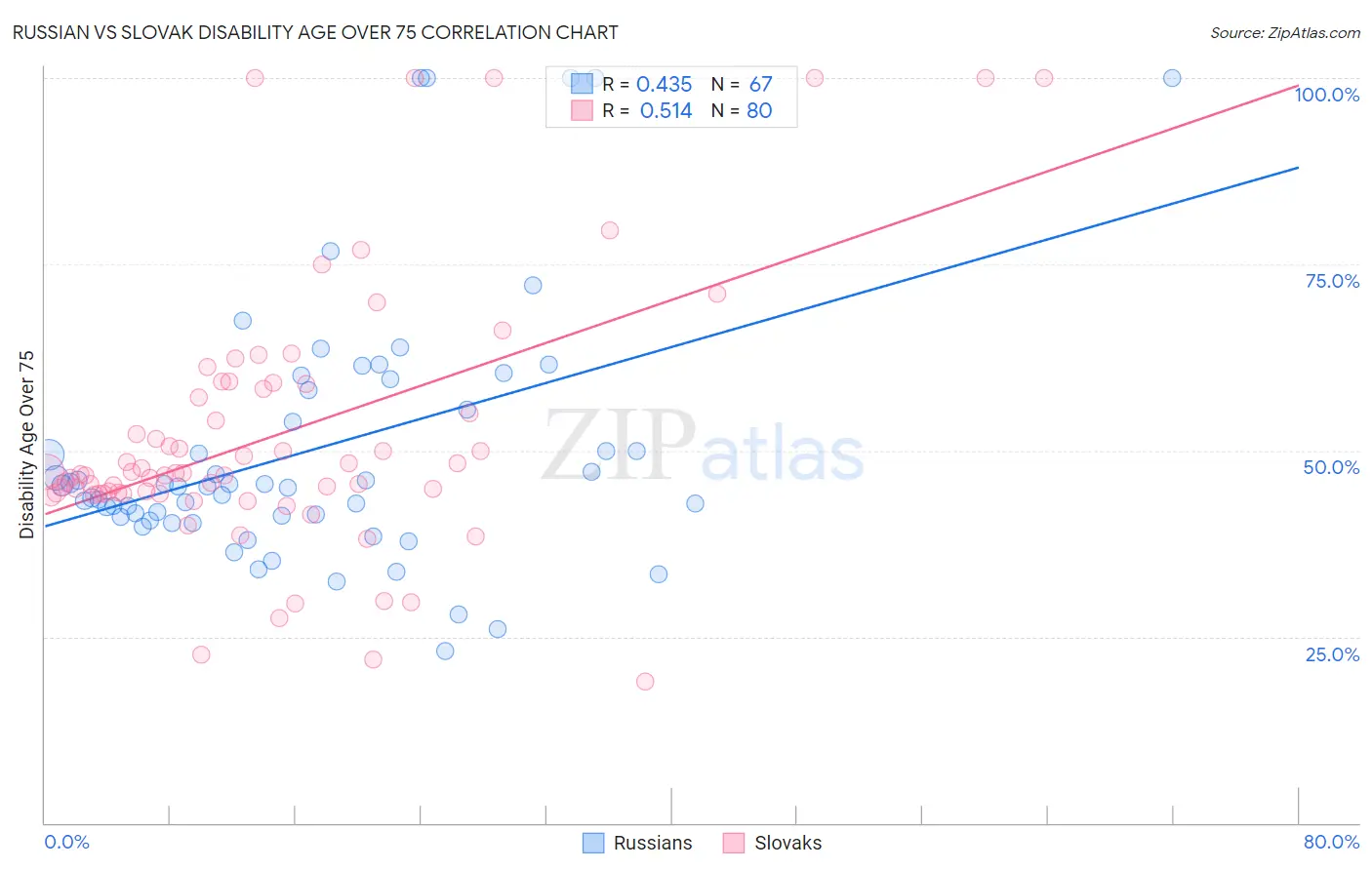 Russian vs Slovak Disability Age Over 75