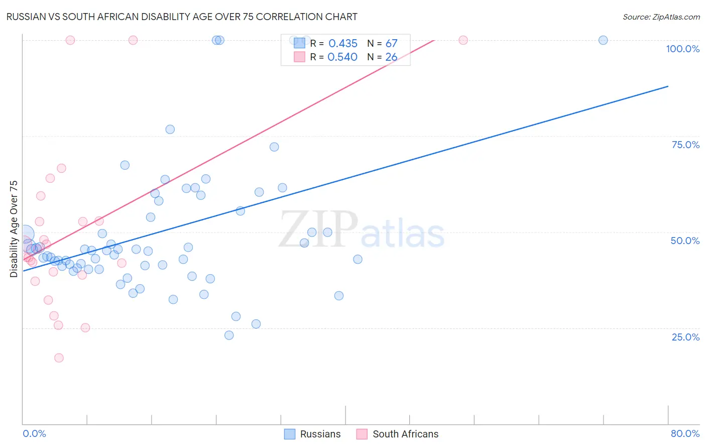 Russian vs South African Disability Age Over 75