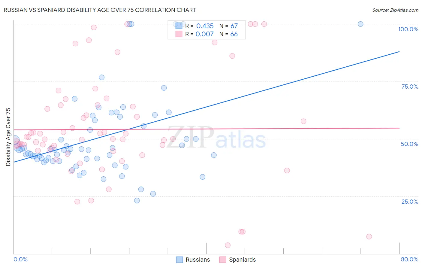 Russian vs Spaniard Disability Age Over 75