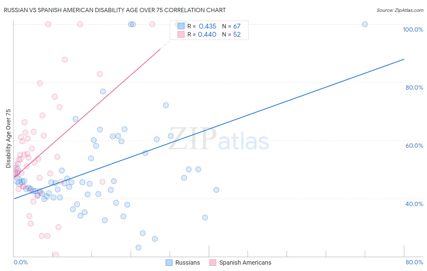 Russian vs Spanish American Disability Age Over 75