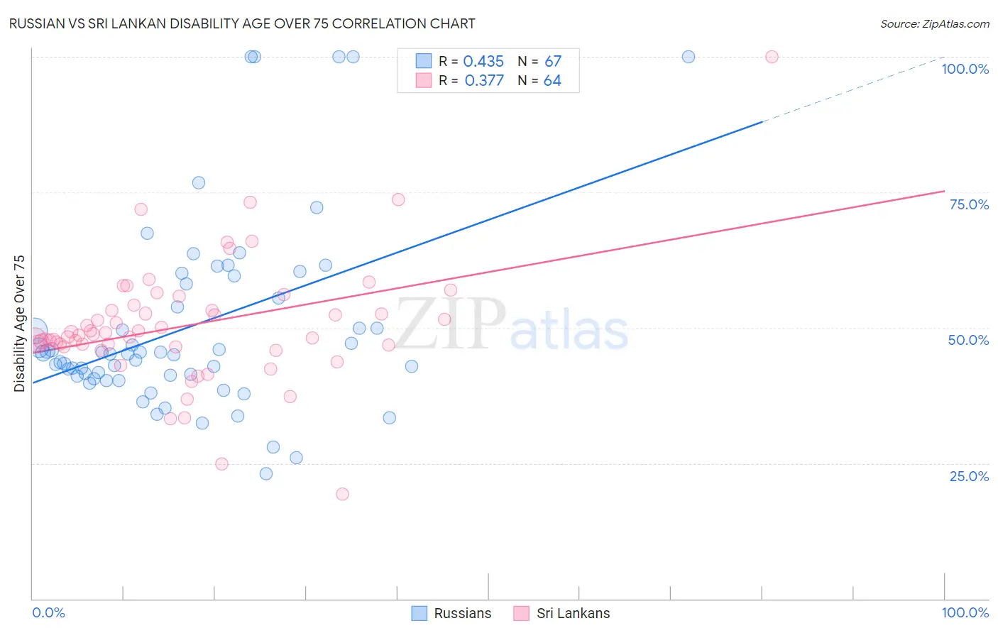 Russian vs Sri Lankan Disability Age Over 75