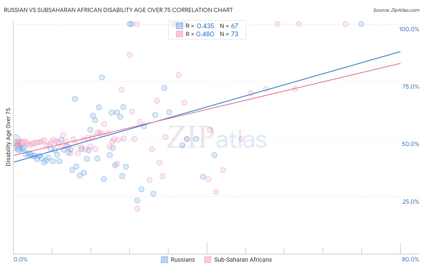 Russian vs Subsaharan African Disability Age Over 75