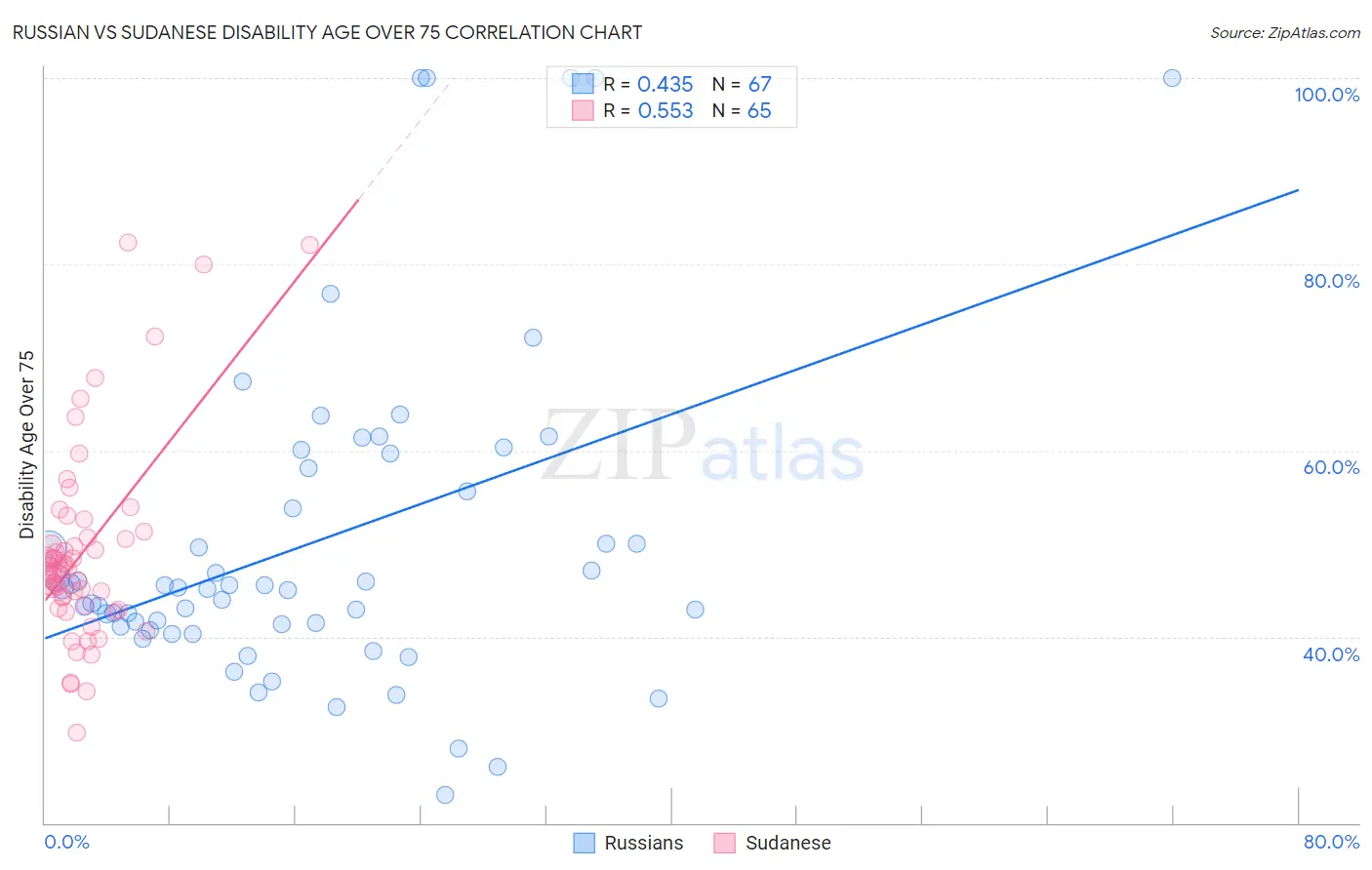 Russian vs Sudanese Disability Age Over 75