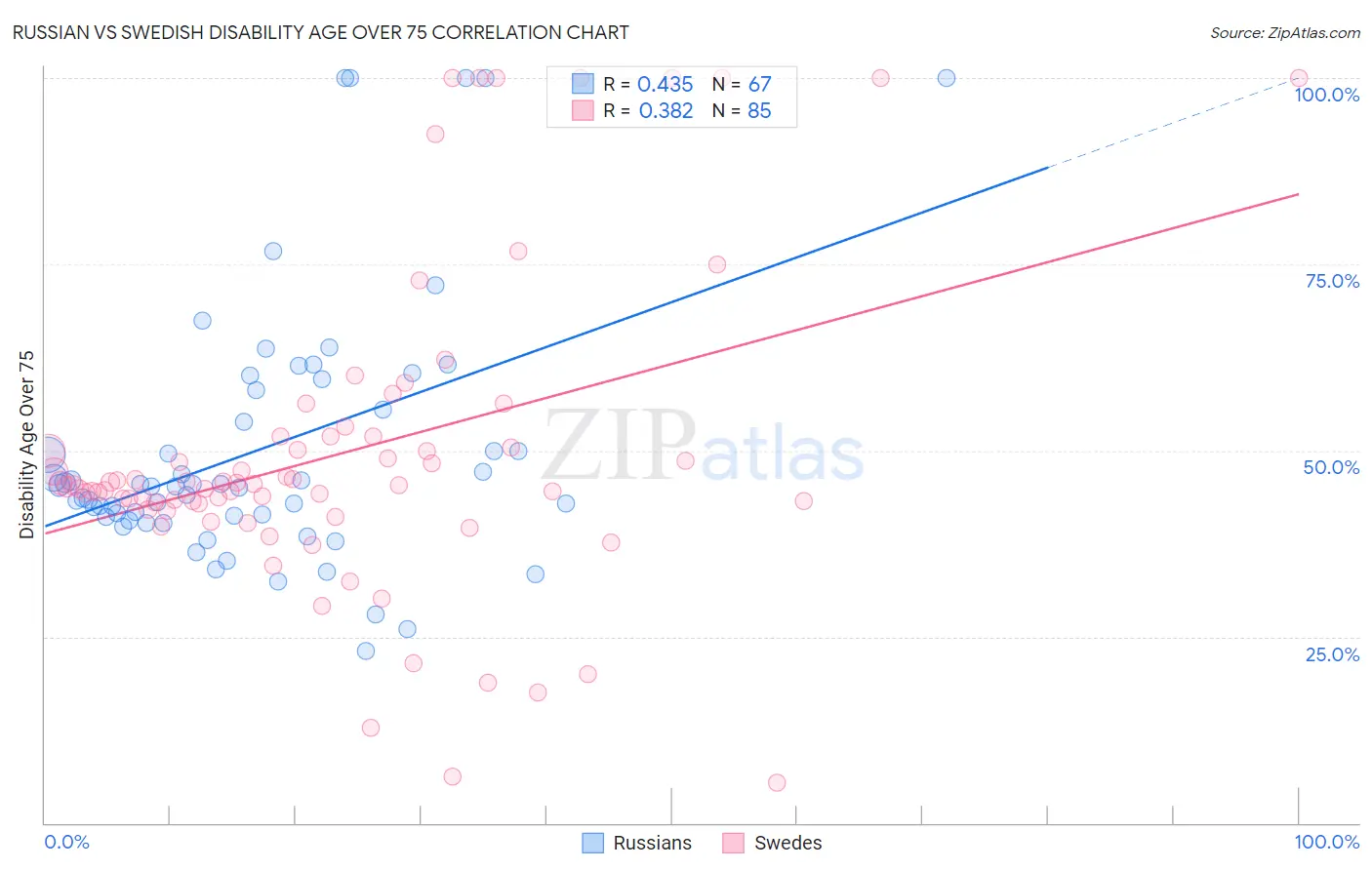 Russian vs Swedish Disability Age Over 75