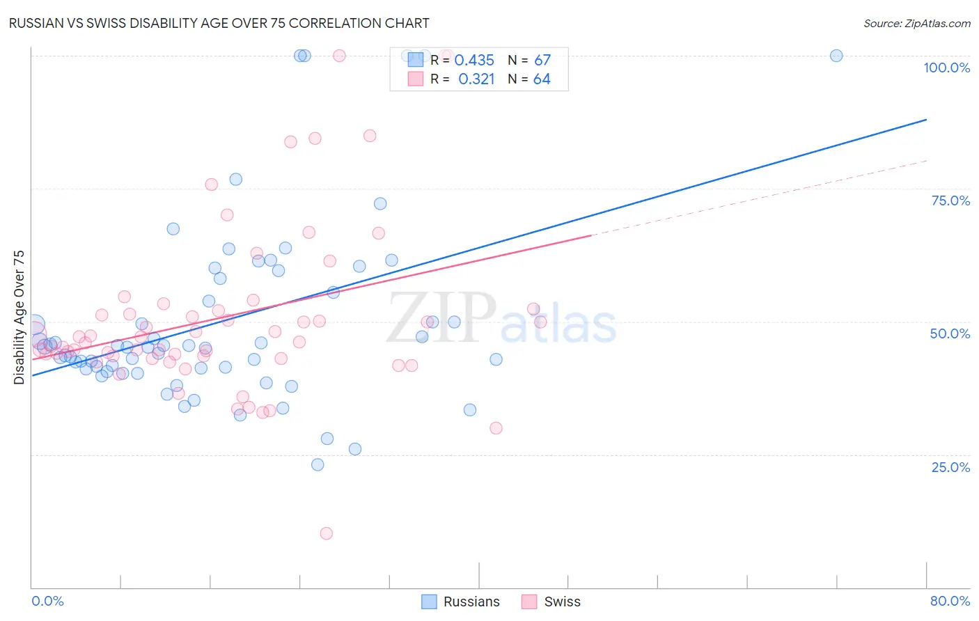 Russian vs Swiss Disability Age Over 75