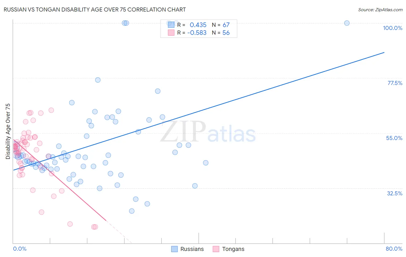 Russian vs Tongan Disability Age Over 75