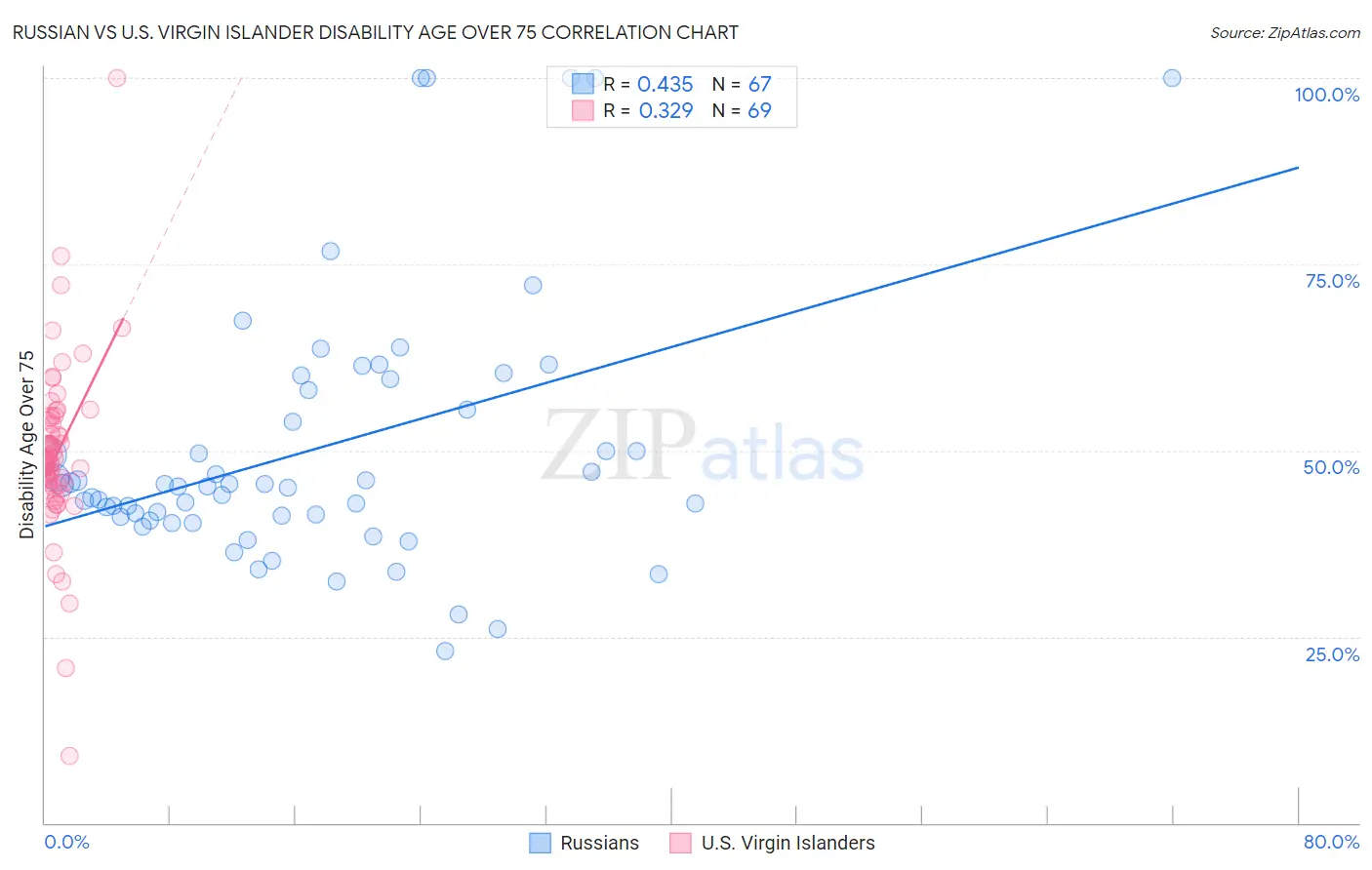 Russian vs U.S. Virgin Islander Disability Age Over 75