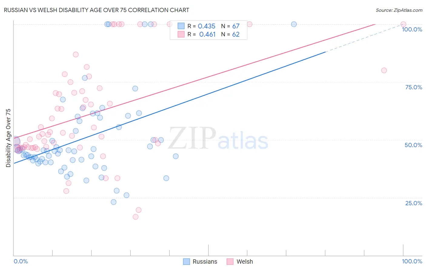 Russian vs Welsh Disability Age Over 75