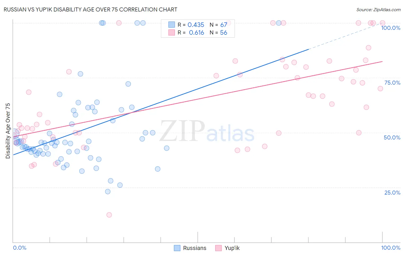 Russian vs Yup'ik Disability Age Over 75