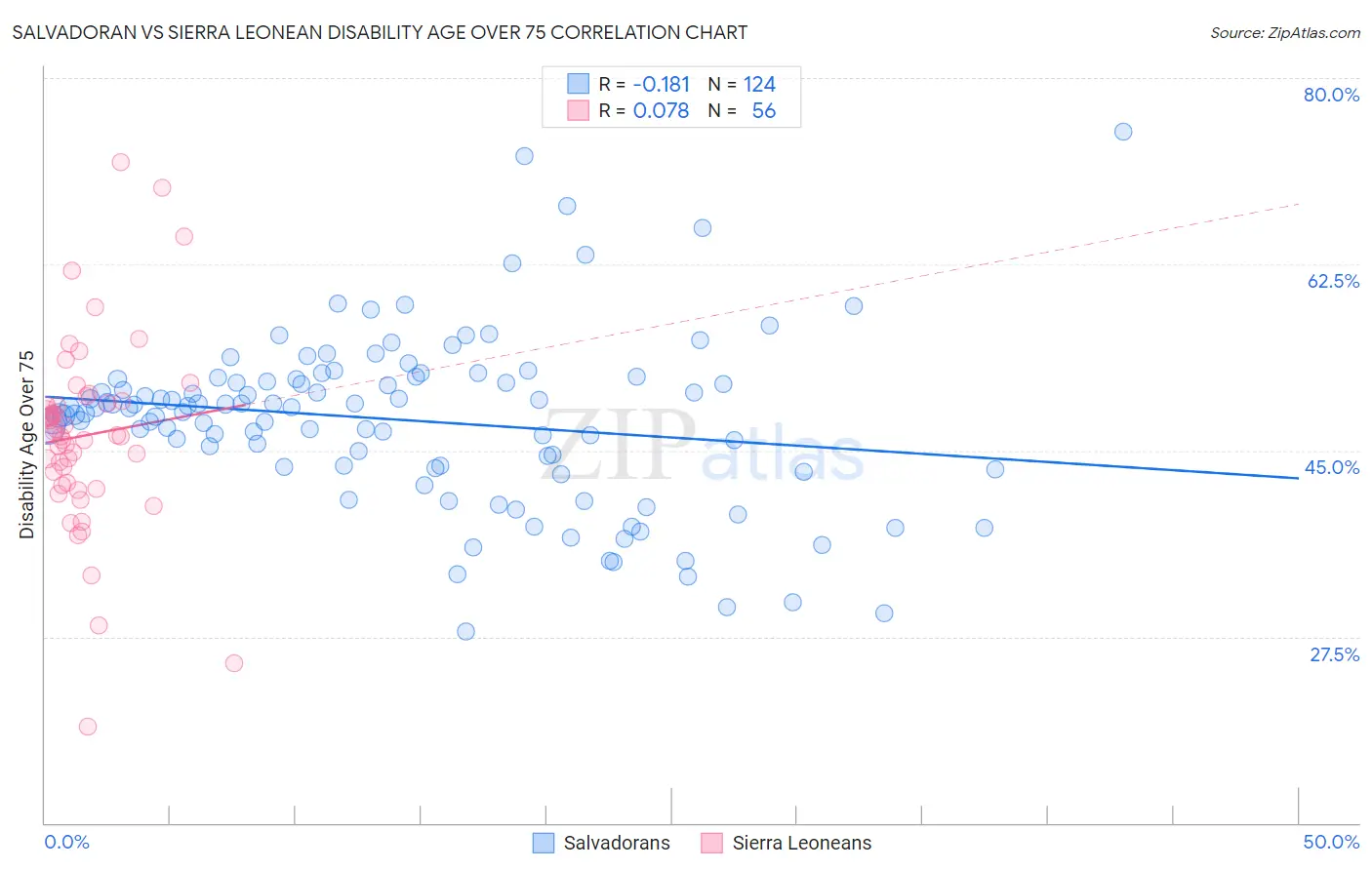 Salvadoran vs Sierra Leonean Disability Age Over 75