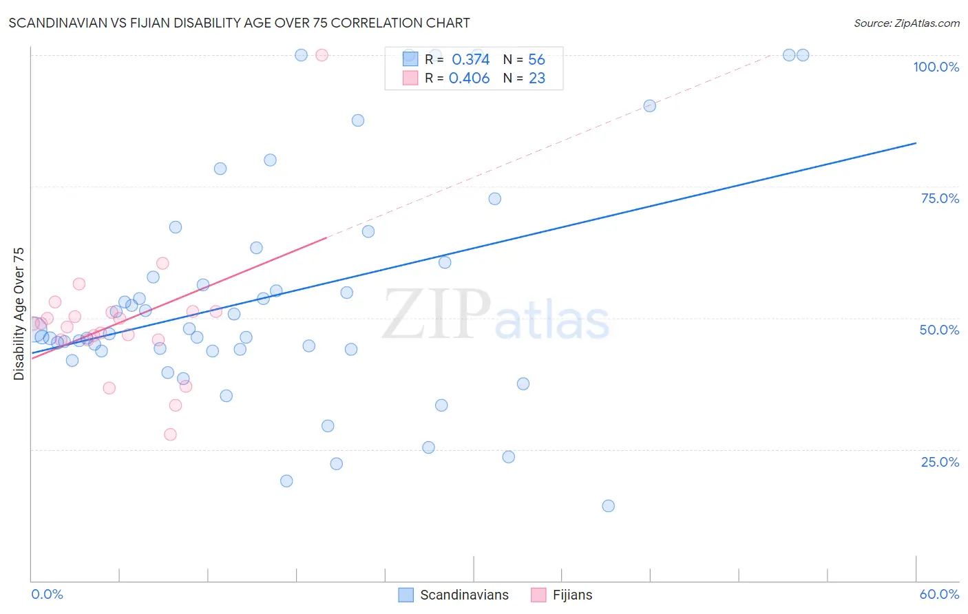 Scandinavian vs Fijian Disability Age Over 75