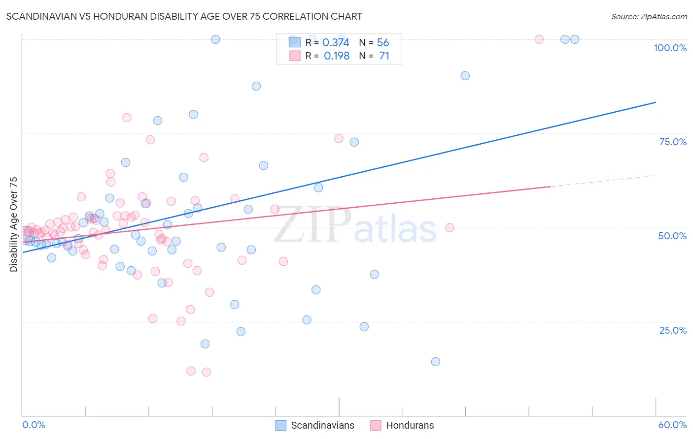 Scandinavian vs Honduran Disability Age Over 75