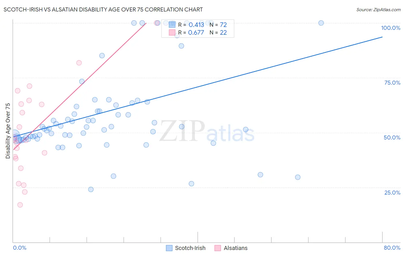 Scotch-Irish vs Alsatian Disability Age Over 75