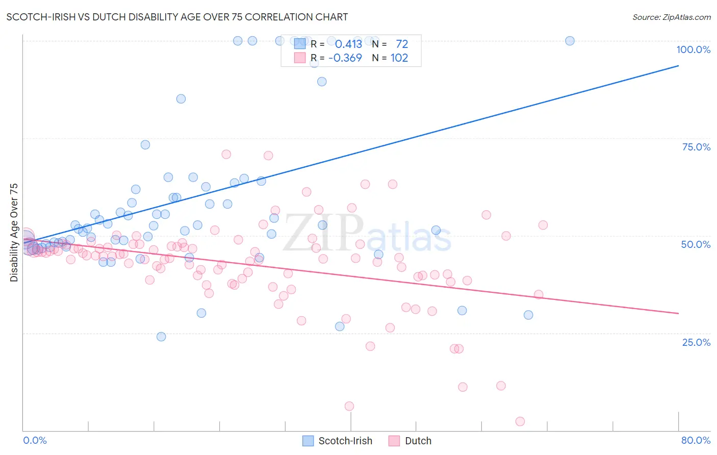 Scotch-Irish vs Dutch Disability Age Over 75