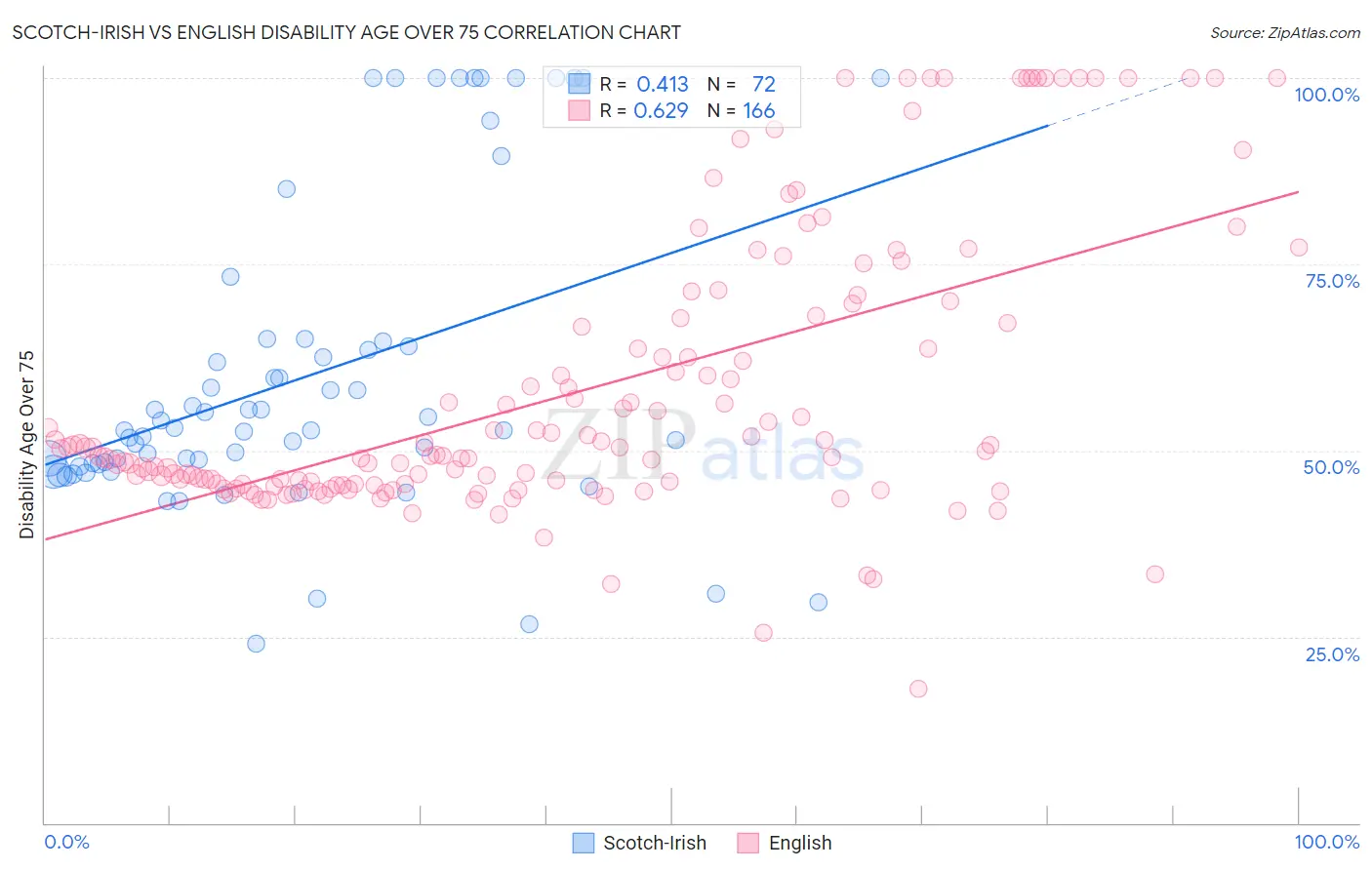 Scotch-Irish vs English Disability Age Over 75