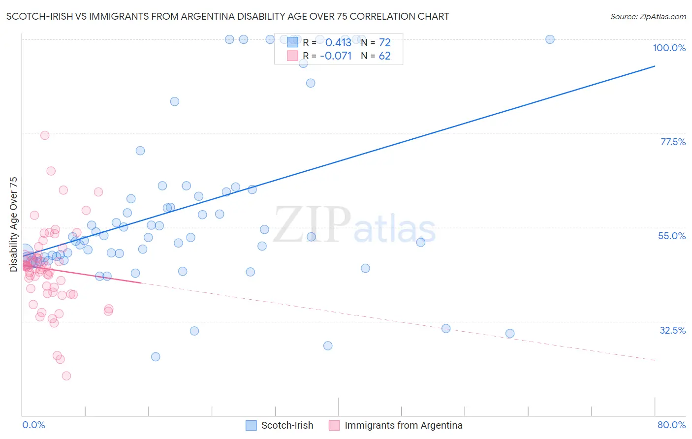 Scotch-Irish vs Immigrants from Argentina Disability Age Over 75