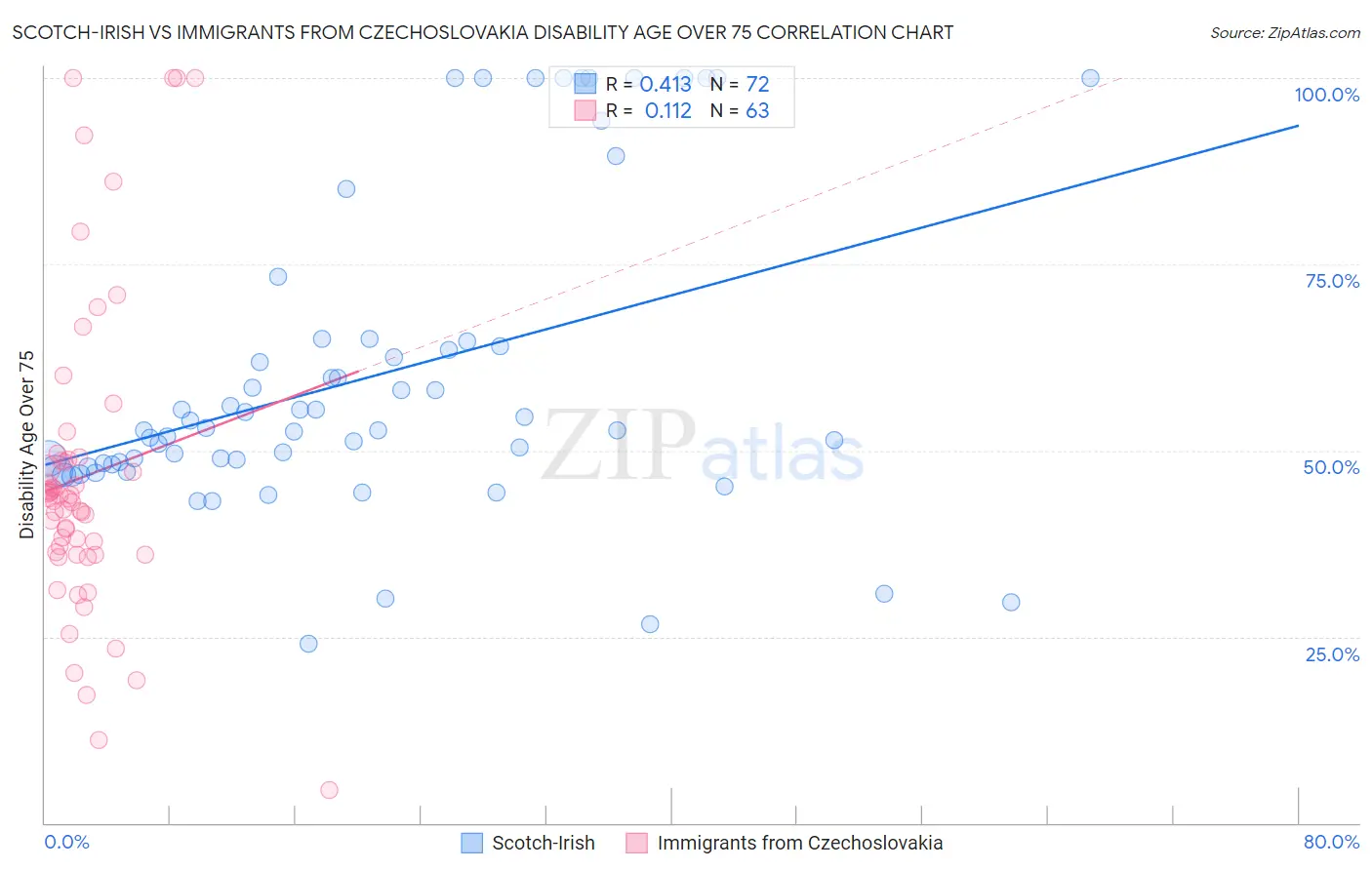 Scotch-Irish vs Immigrants from Czechoslovakia Disability Age Over 75