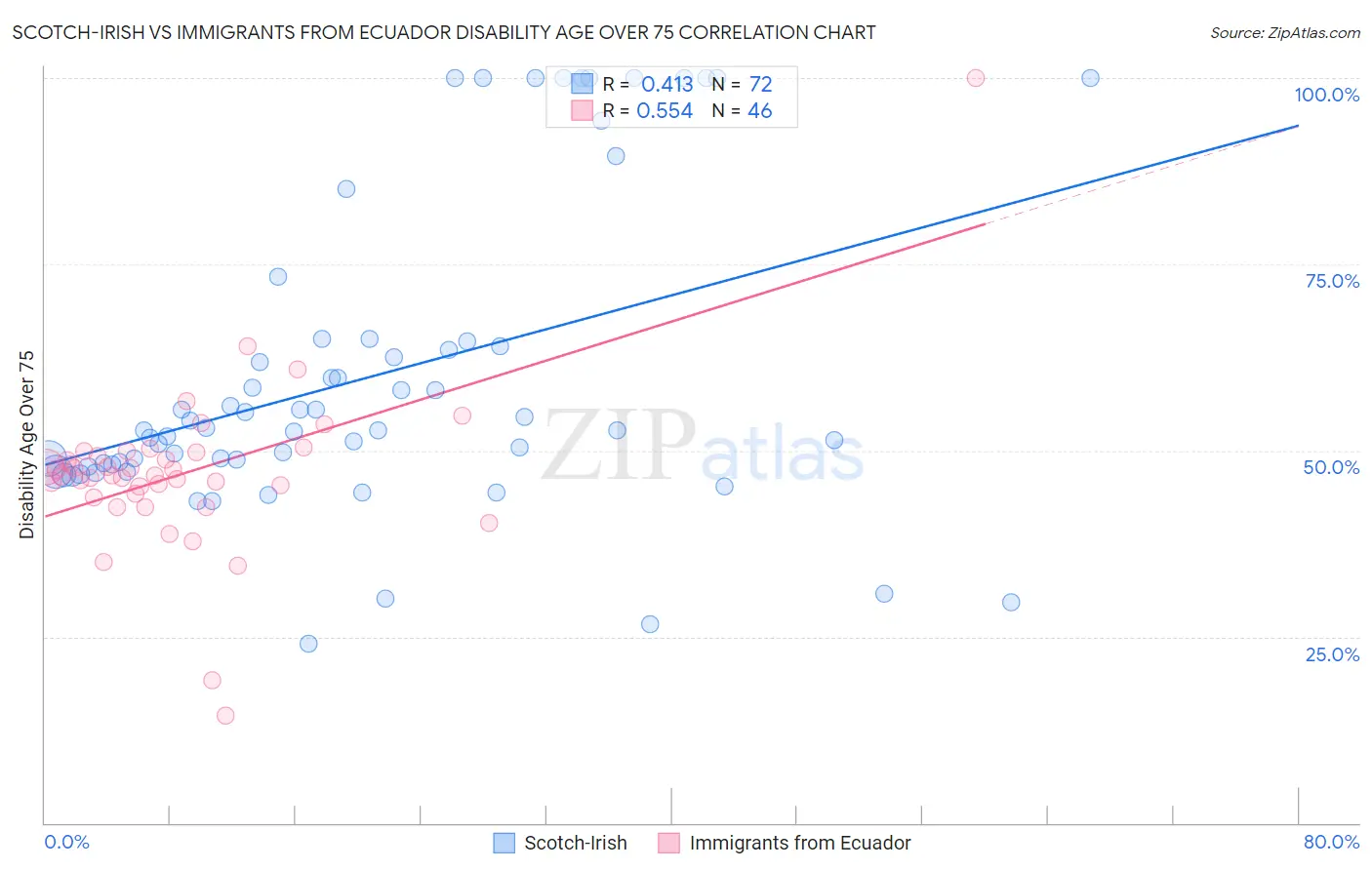 Scotch-Irish vs Immigrants from Ecuador Disability Age Over 75