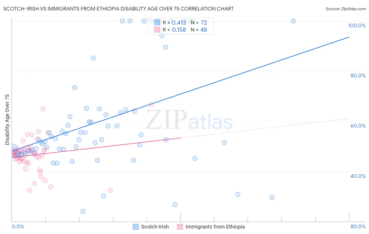 Scotch-Irish vs Immigrants from Ethiopia Disability Age Over 75