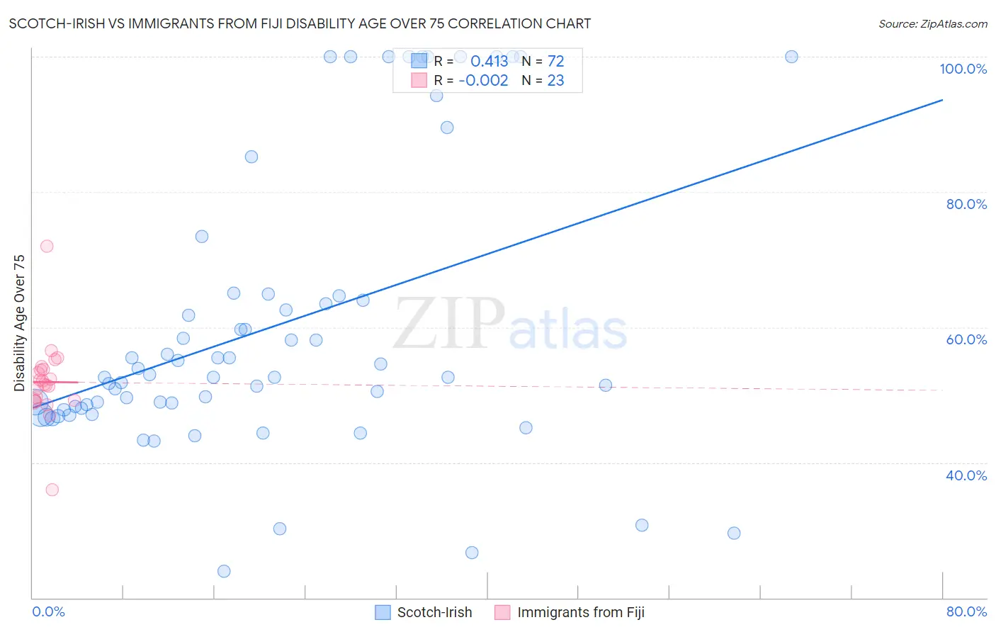 Scotch-Irish vs Immigrants from Fiji Disability Age Over 75