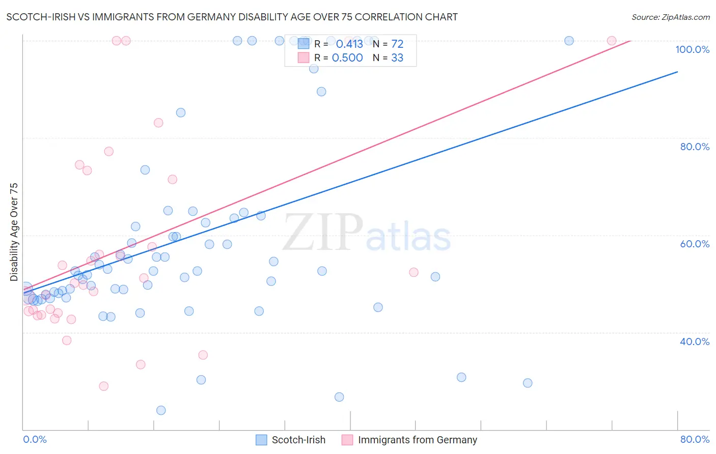 Scotch-Irish vs Immigrants from Germany Disability Age Over 75