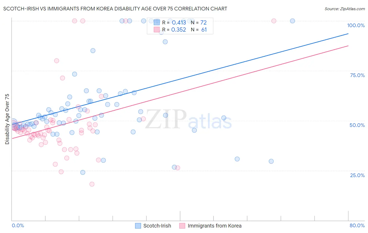 Scotch-Irish vs Immigrants from Korea Disability Age Over 75