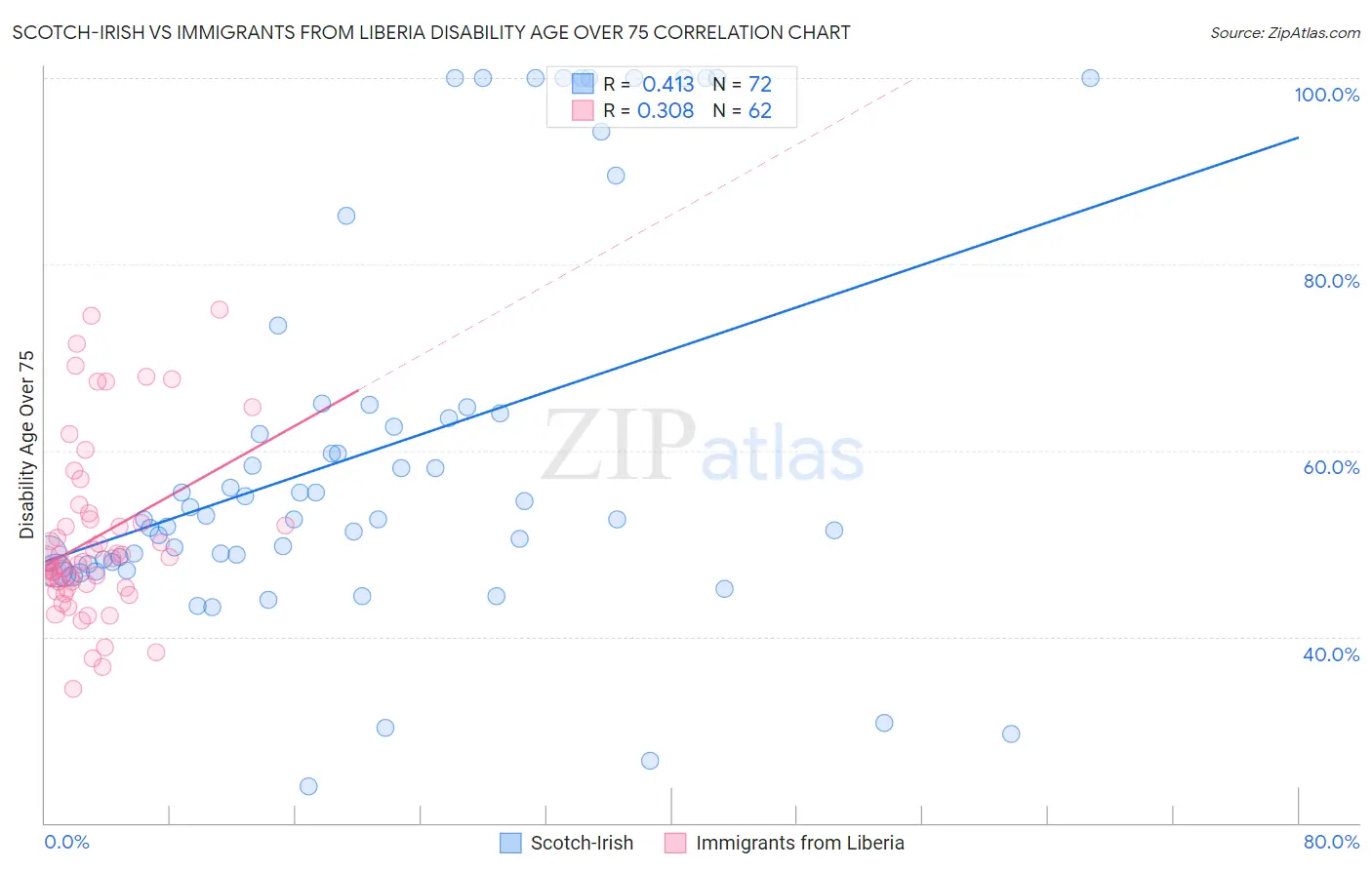 Scotch-Irish vs Immigrants from Liberia Disability Age Over 75