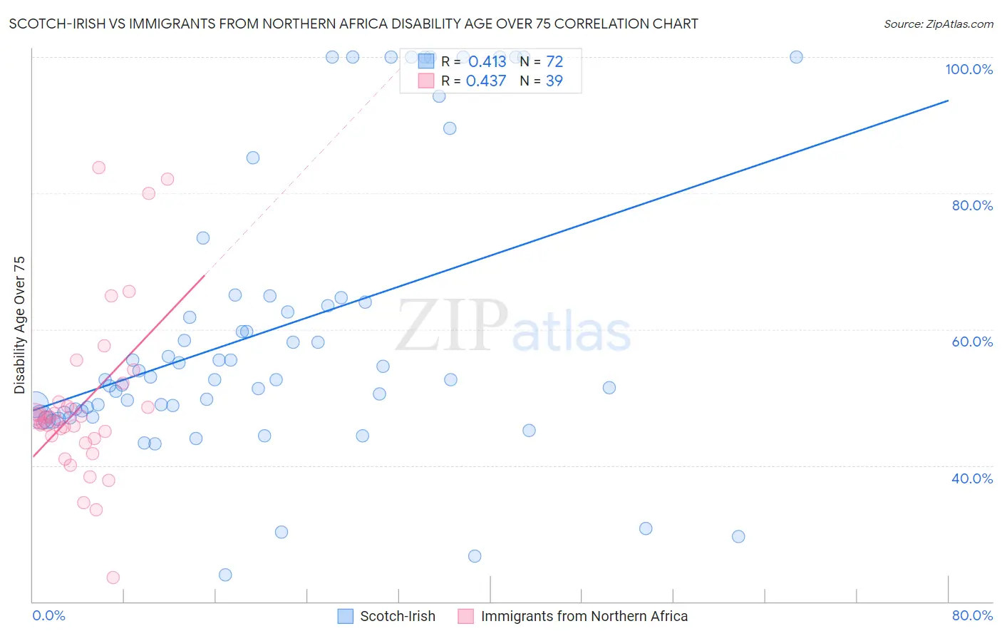 Scotch-Irish vs Immigrants from Northern Africa Disability Age Over 75