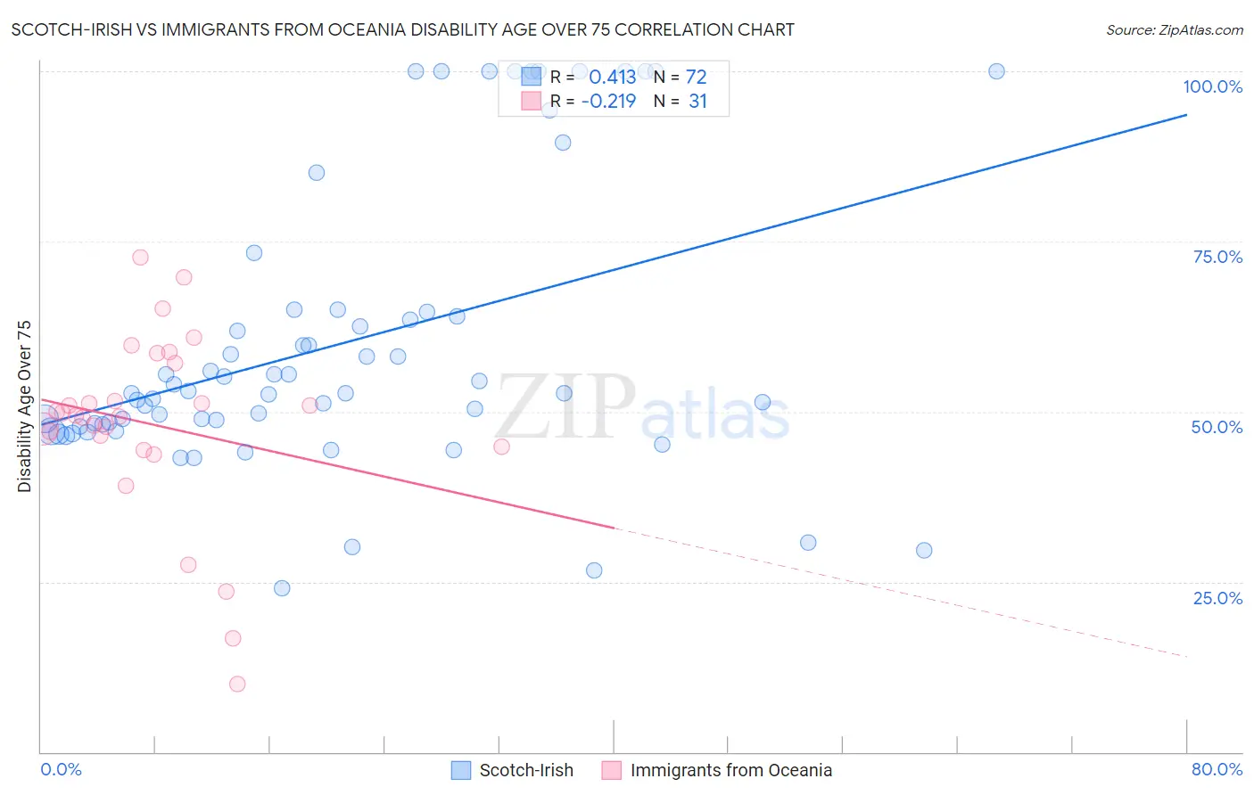 Scotch-Irish vs Immigrants from Oceania Disability Age Over 75