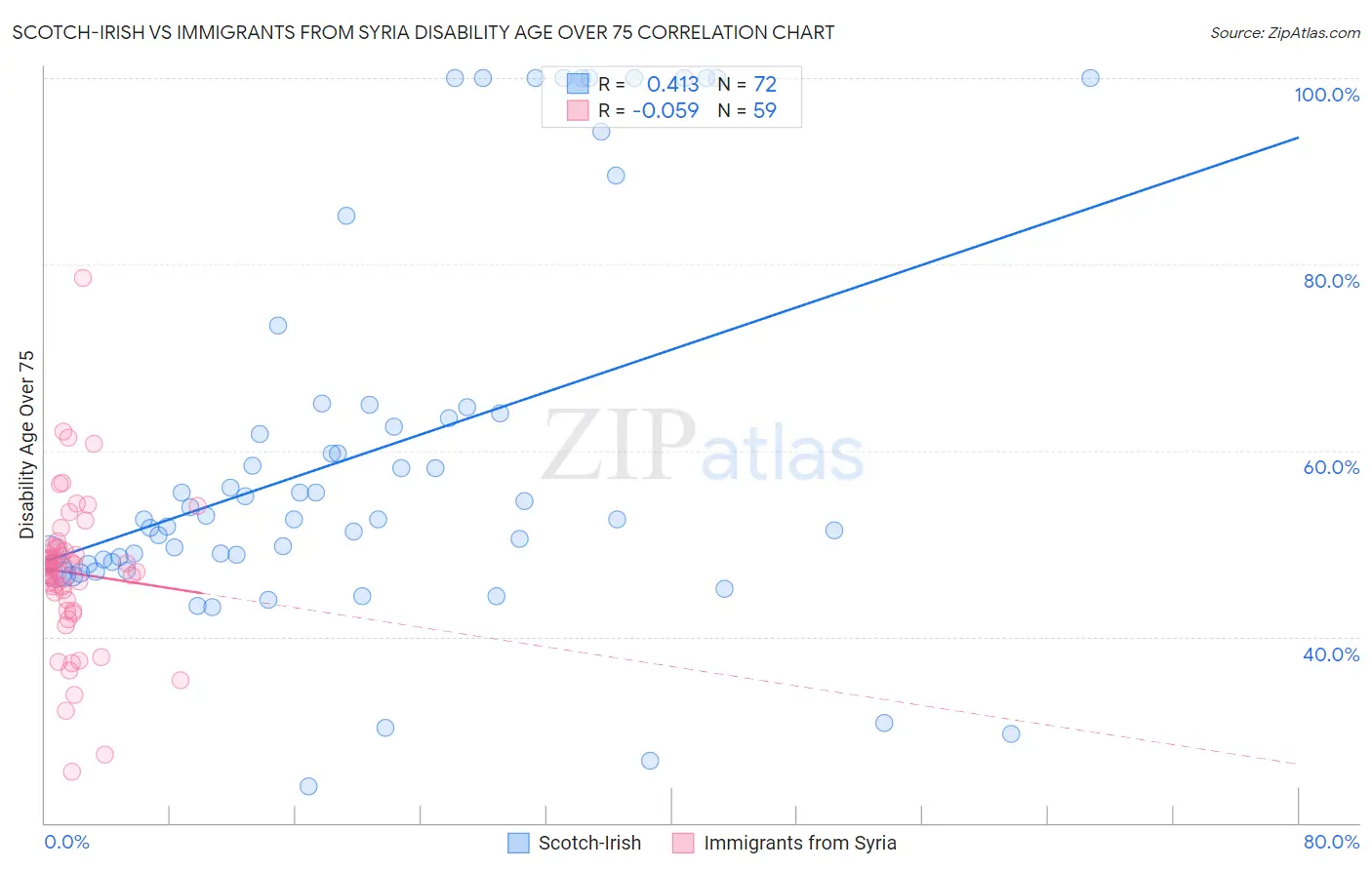 Scotch-Irish vs Immigrants from Syria Disability Age Over 75