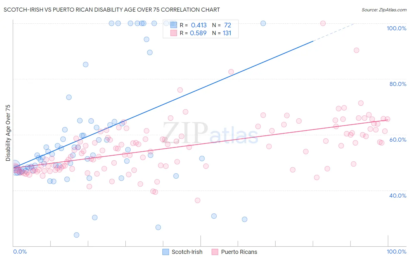 Scotch-Irish vs Puerto Rican Disability Age Over 75