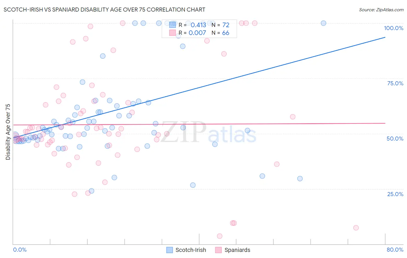 Scotch-Irish vs Spaniard Disability Age Over 75