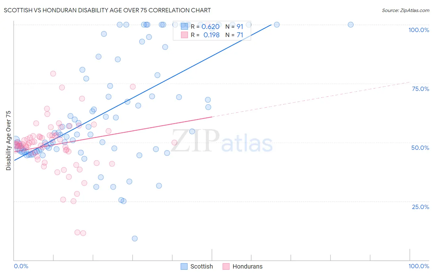 Scottish vs Honduran Disability Age Over 75