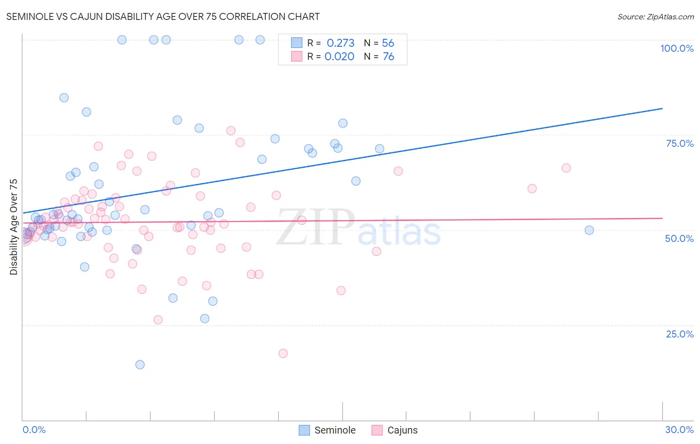 Seminole vs Cajun Disability Age Over 75