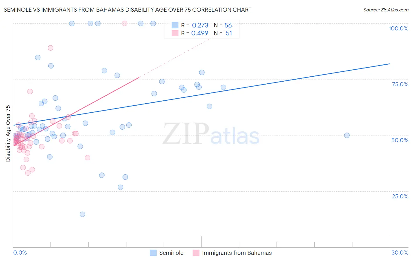 Seminole vs Immigrants from Bahamas Disability Age Over 75