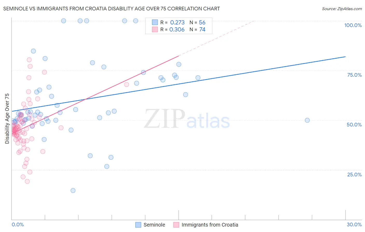 Seminole vs Immigrants from Croatia Disability Age Over 75