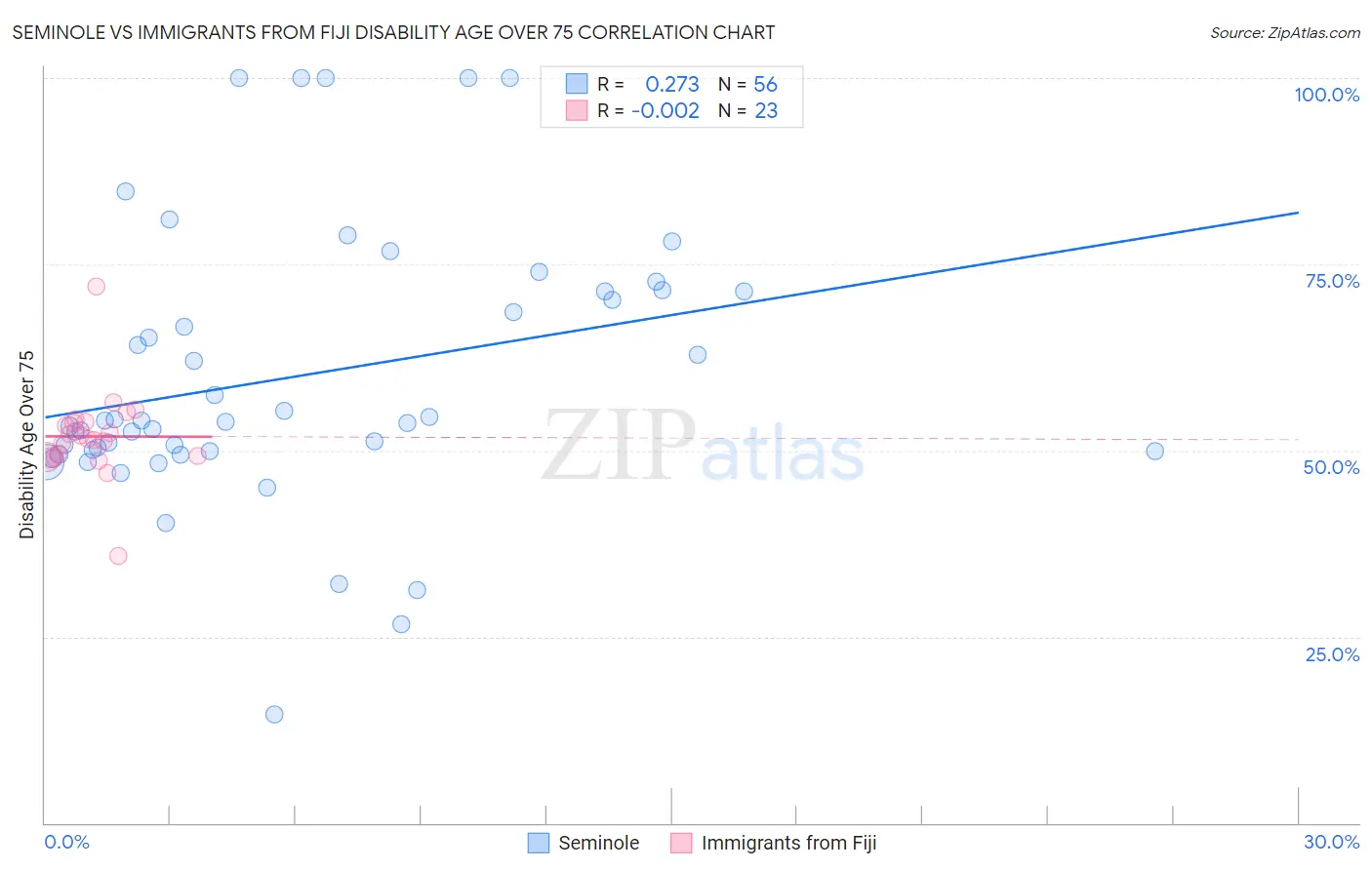 Seminole vs Immigrants from Fiji Disability Age Over 75