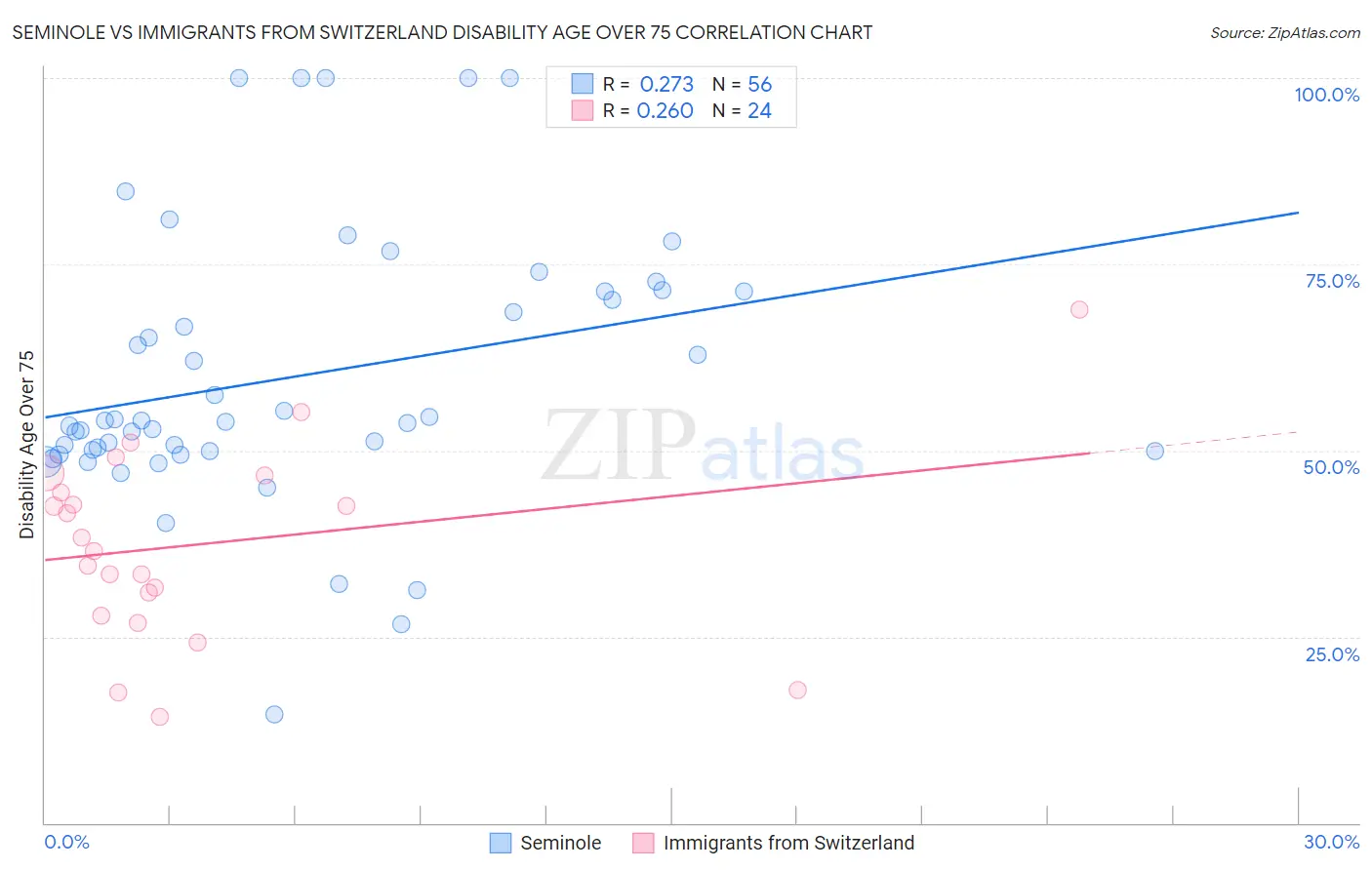 Seminole vs Immigrants from Switzerland Disability Age Over 75