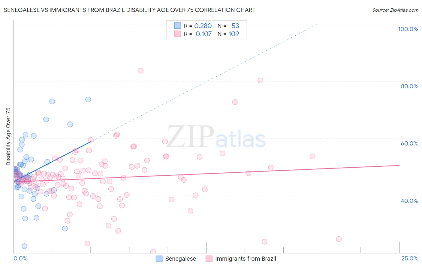 Senegalese vs Immigrants from Brazil Disability Age Over 75