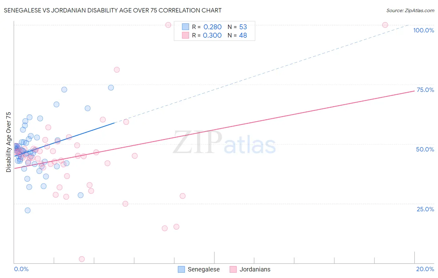 Senegalese vs Jordanian Disability Age Over 75