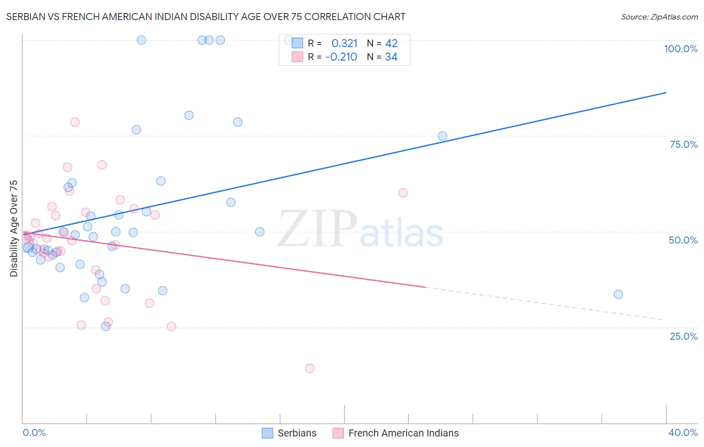 Serbian vs French American Indian Disability Age Over 75