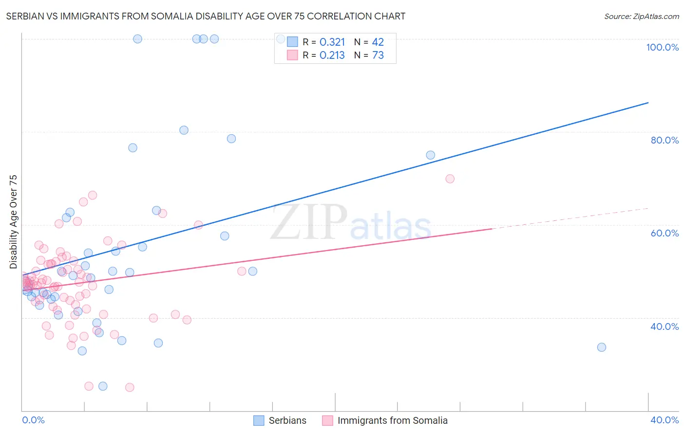 Serbian vs Immigrants from Somalia Disability Age Over 75