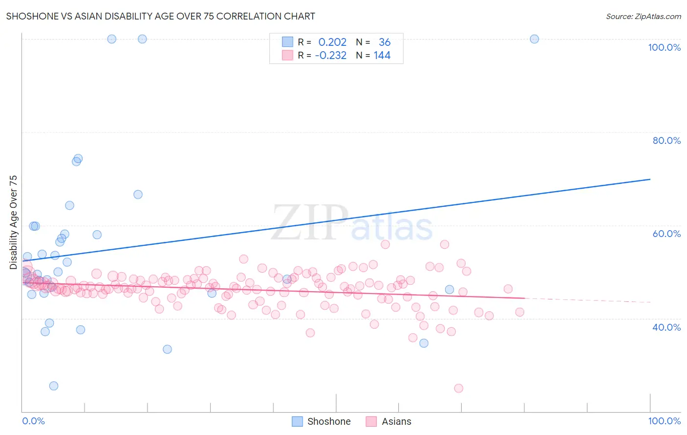 Shoshone vs Asian Disability Age Over 75