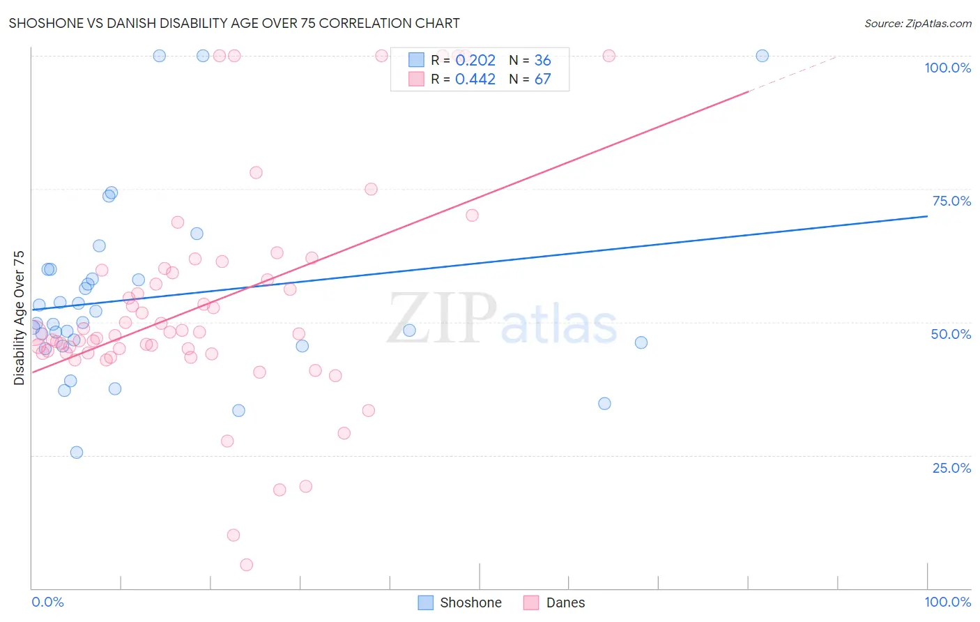 Shoshone vs Danish Disability Age Over 75