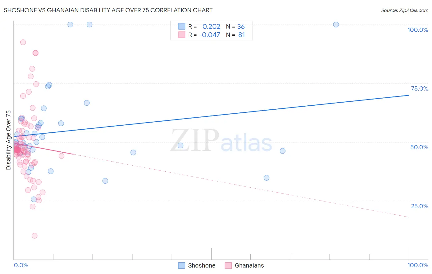 Shoshone vs Ghanaian Disability Age Over 75