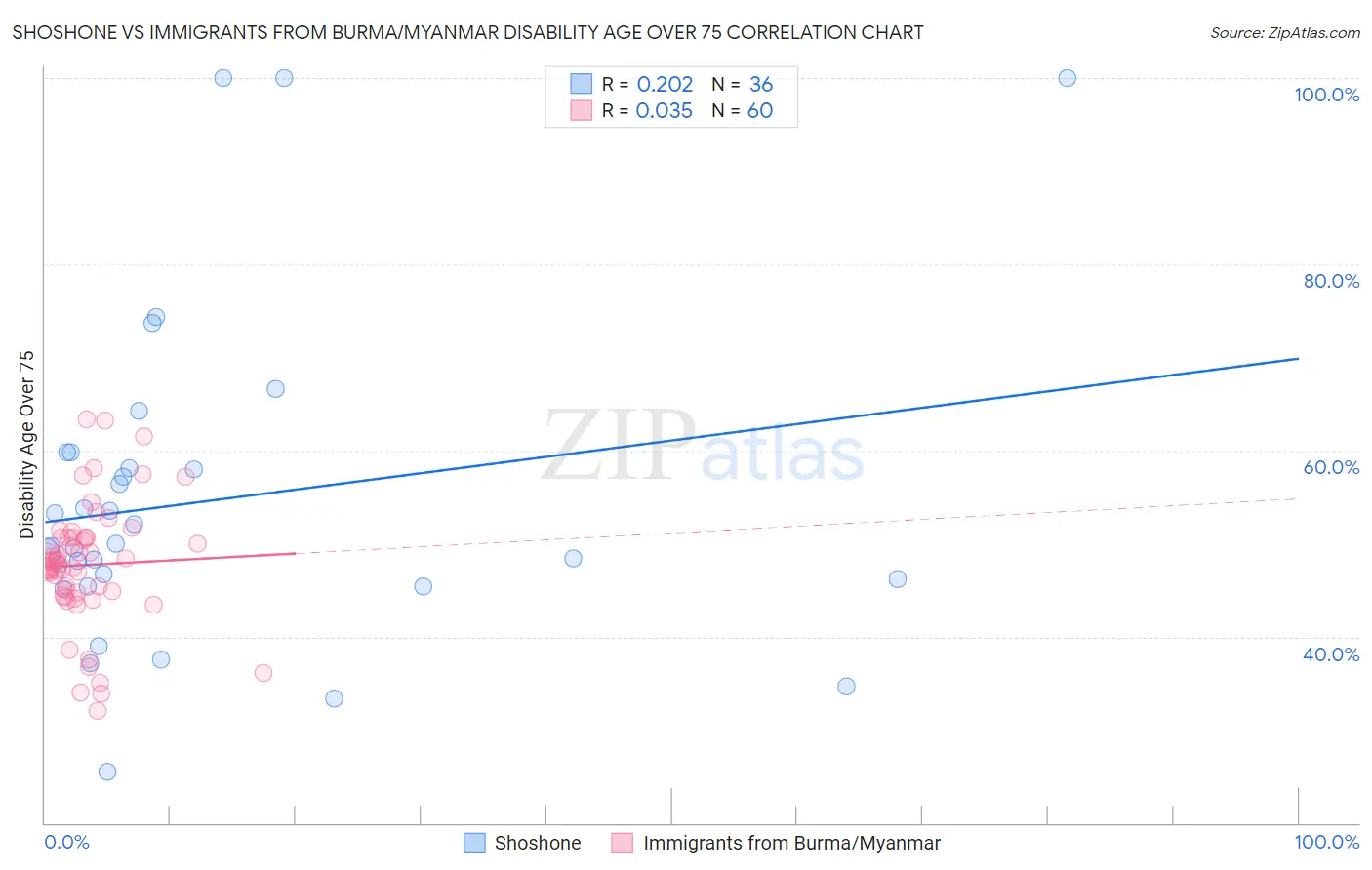 Shoshone vs Immigrants from Burma/Myanmar Disability Age Over 75