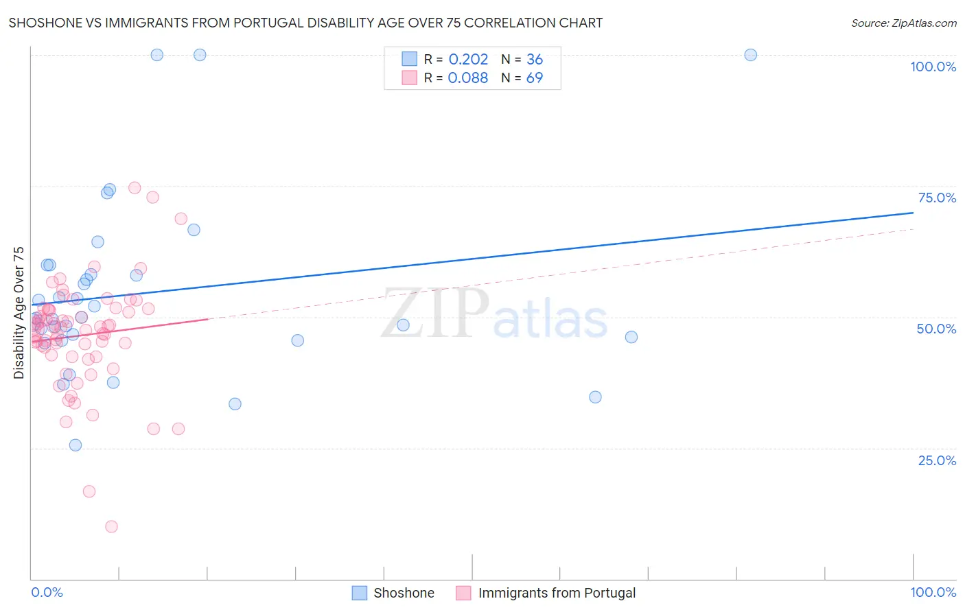 Shoshone vs Immigrants from Portugal Disability Age Over 75