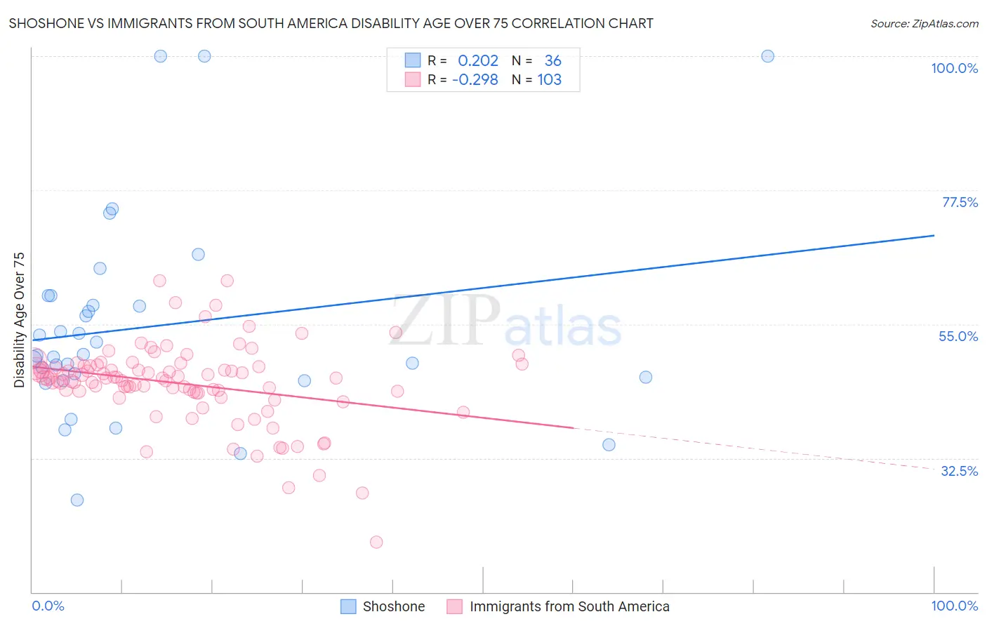 Shoshone vs Immigrants from South America Disability Age Over 75